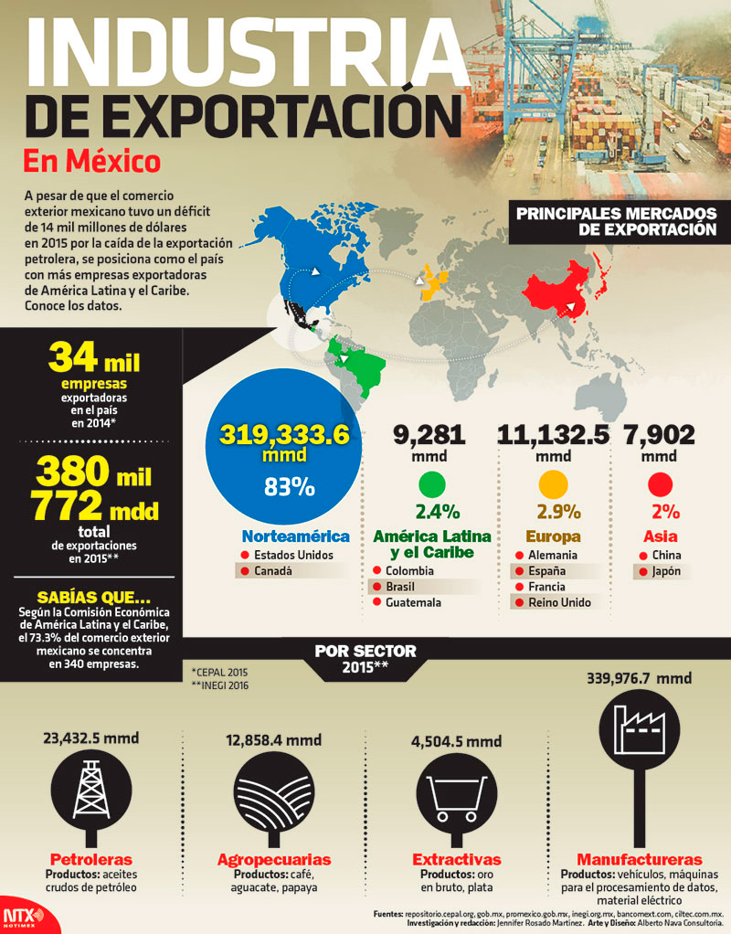 Industria de exportacin en Mxico 
