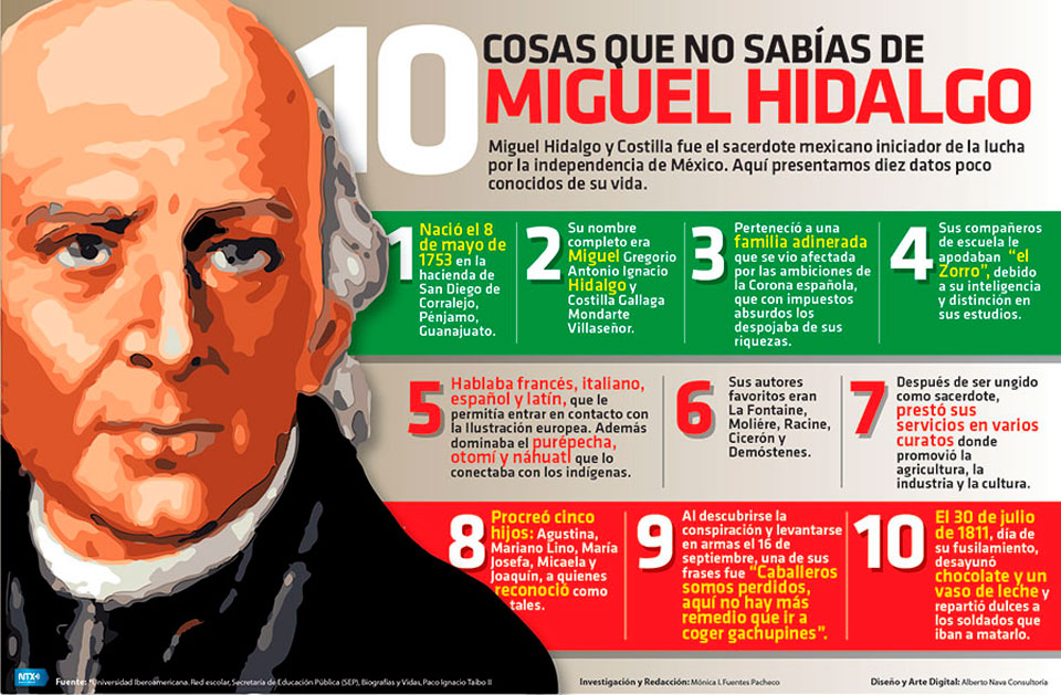Hoy Tamaulipas - Infografía: 10 cosas que no sabías de Miguel Hidalgo