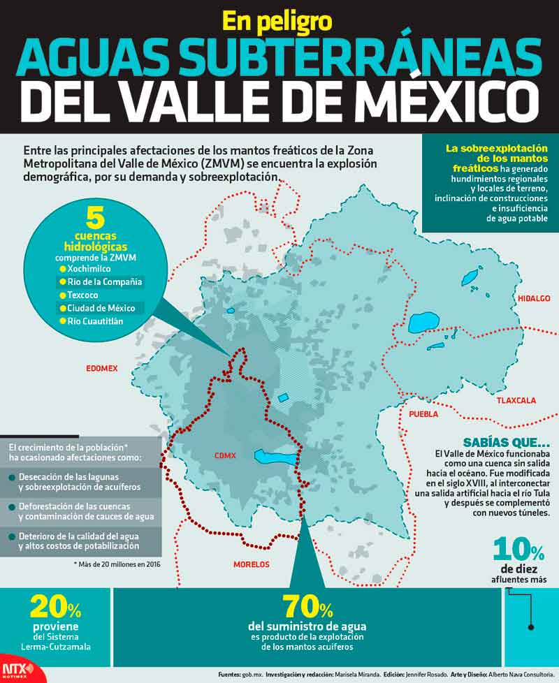 En peligro aguas subterrneas del Valle de Mxico