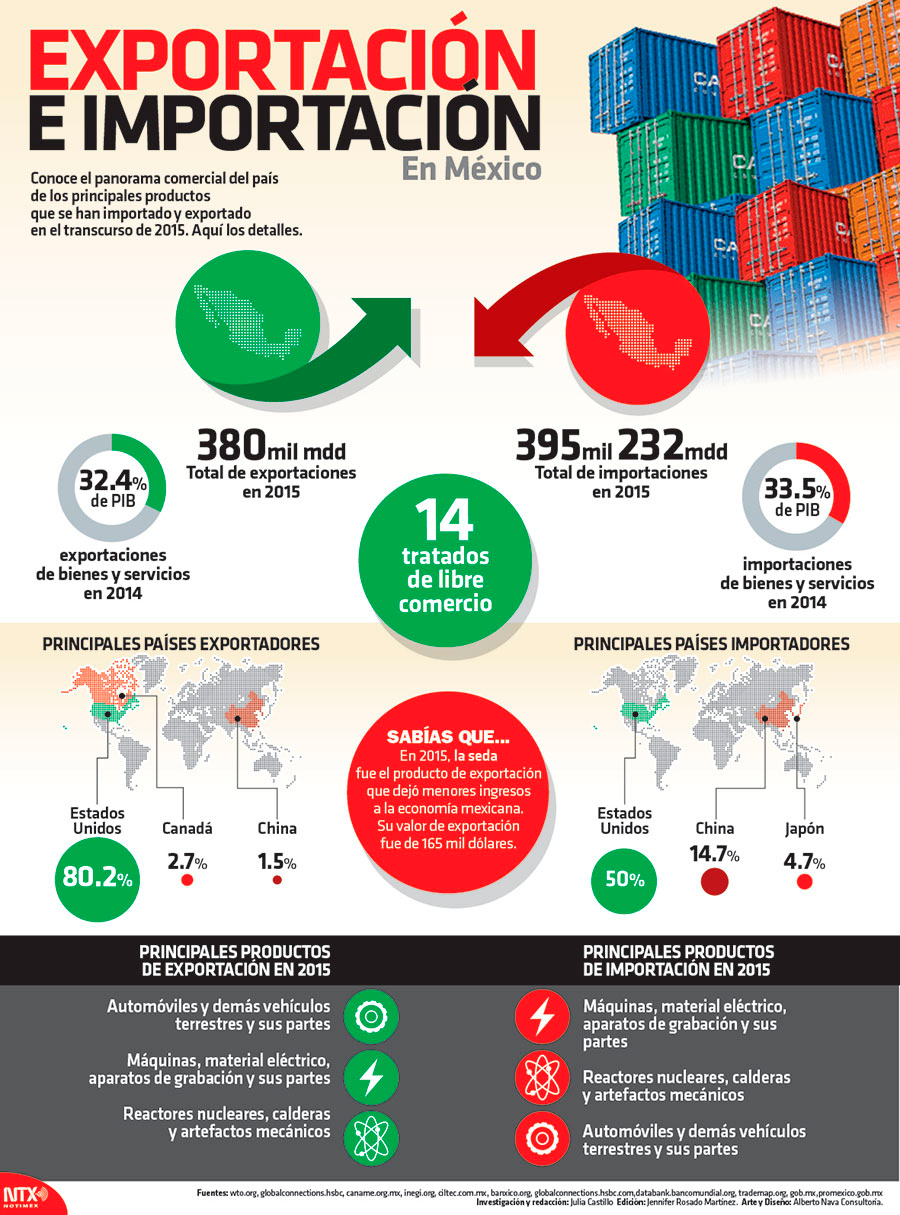 Exportacin e importacin en Mxico