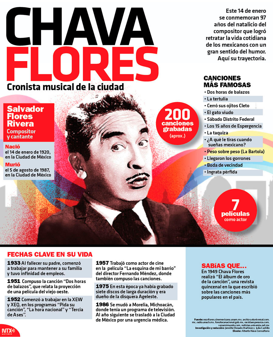 Chava Flores, cronista musical de la ciudad