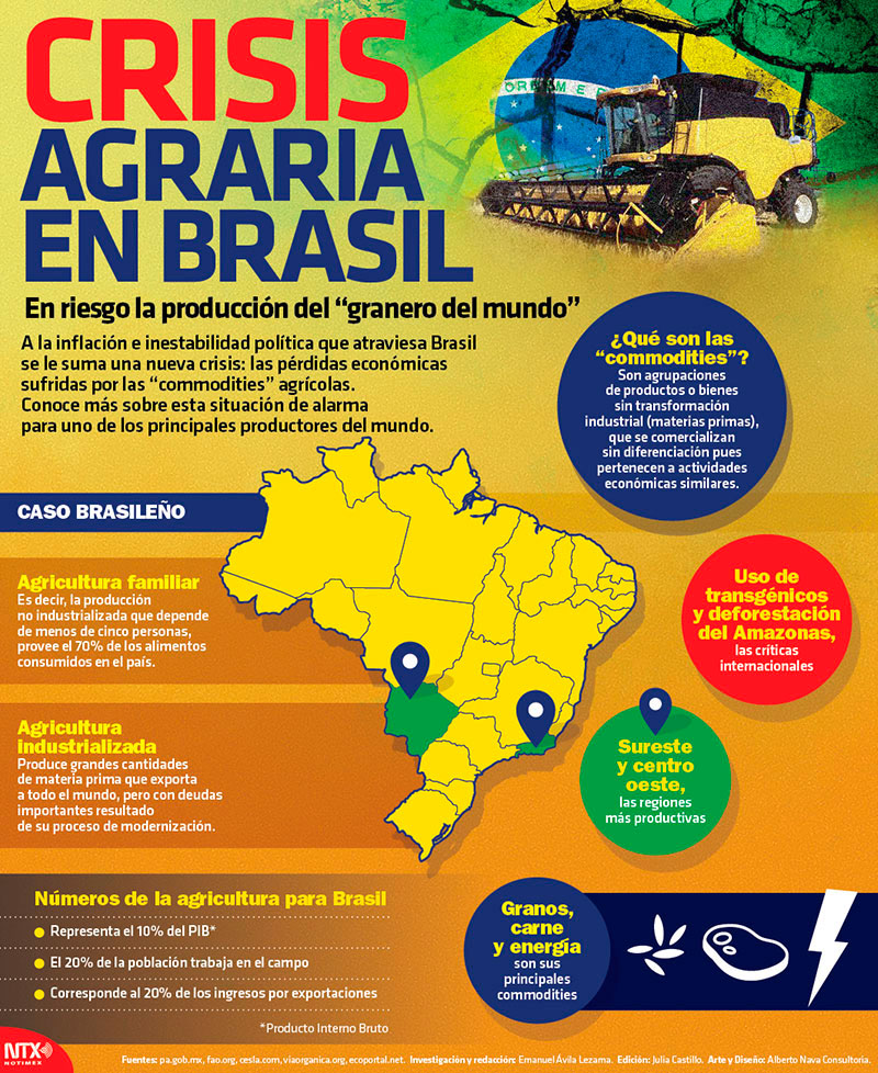 Crisis agraria en Brasil
