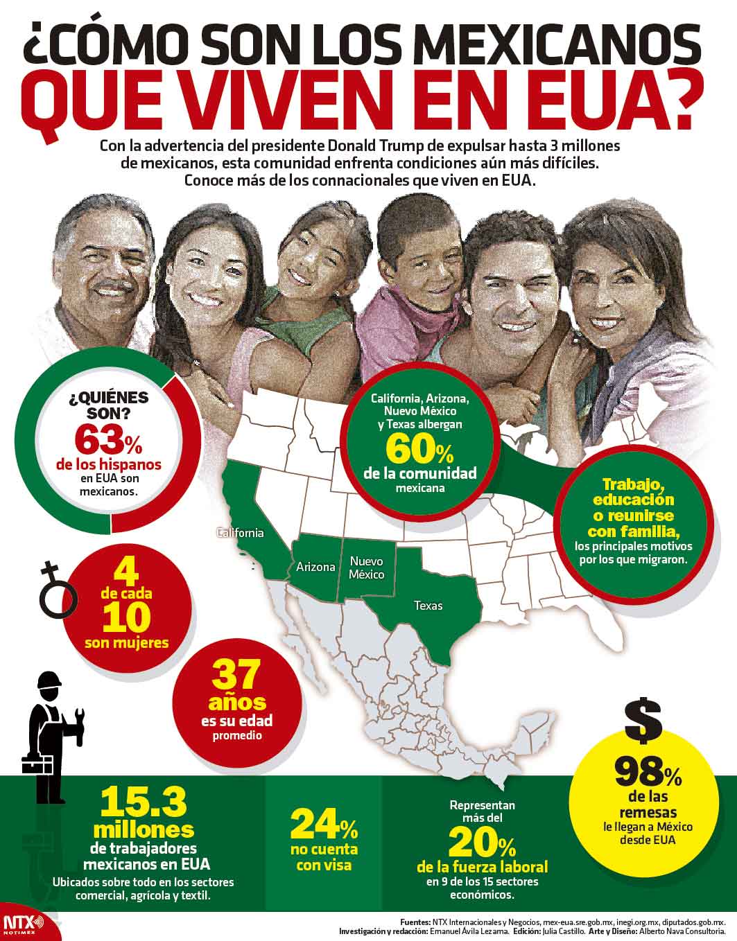 Cmo son los mexicanos que viven en EUA?