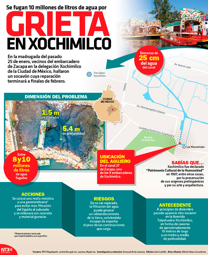 Se fugan 10 millones de litros de agua por grieta de Xochimilco
