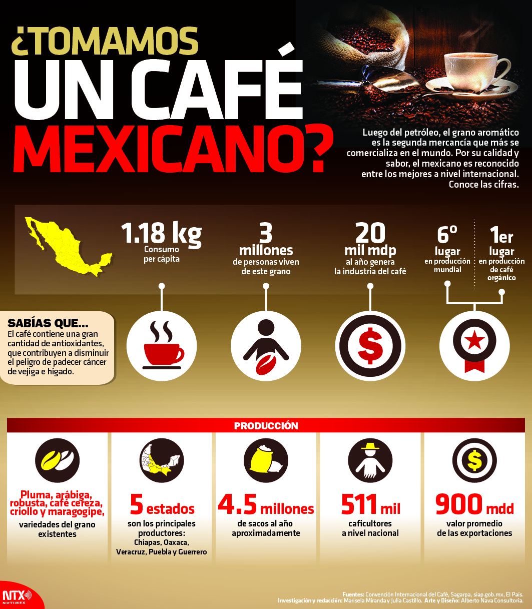 Hoy Tamaulipas - Infografía: Café mexicano
