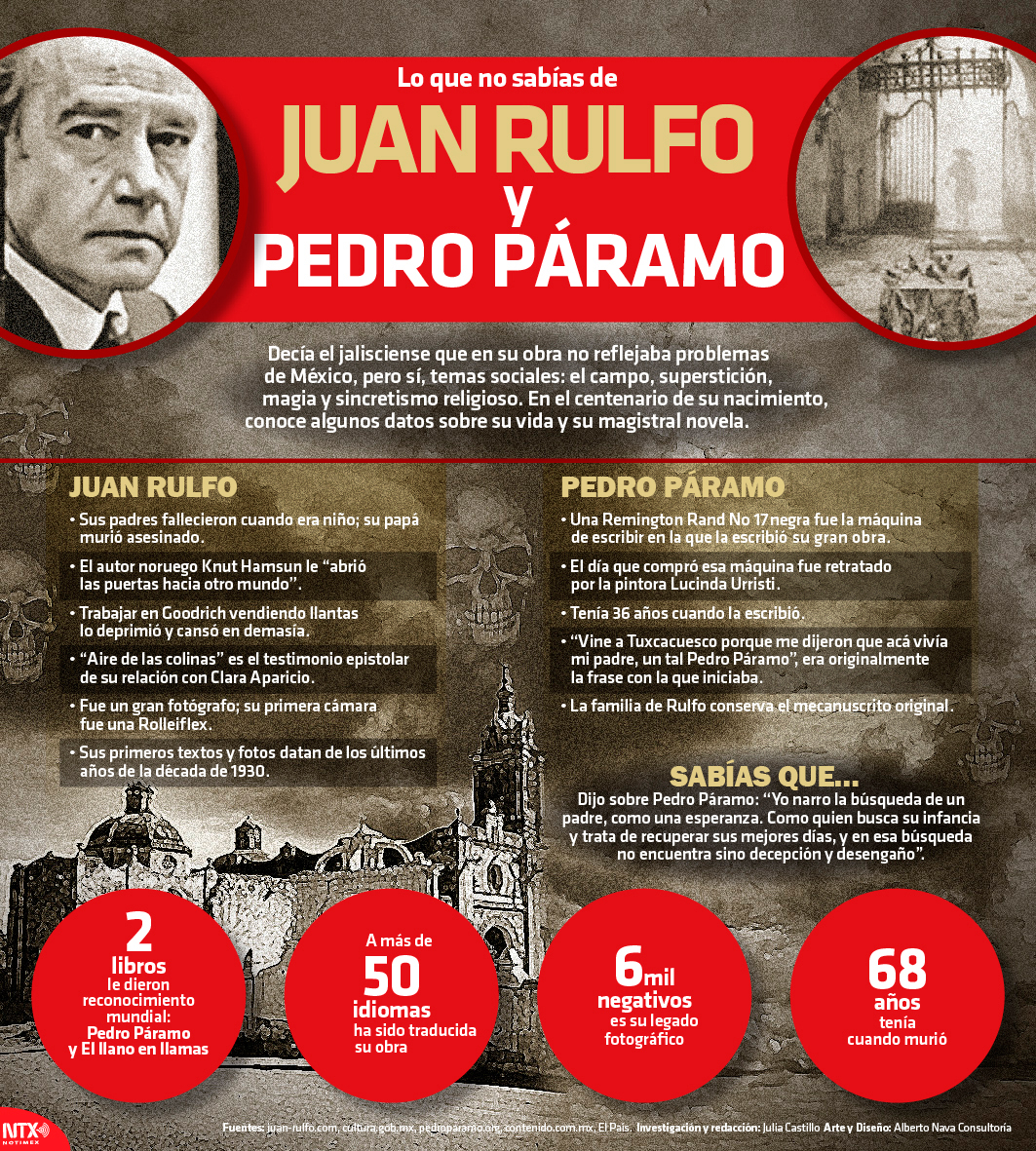 Lo que no sabas de Juan Rulfo y Pedro Pramo 