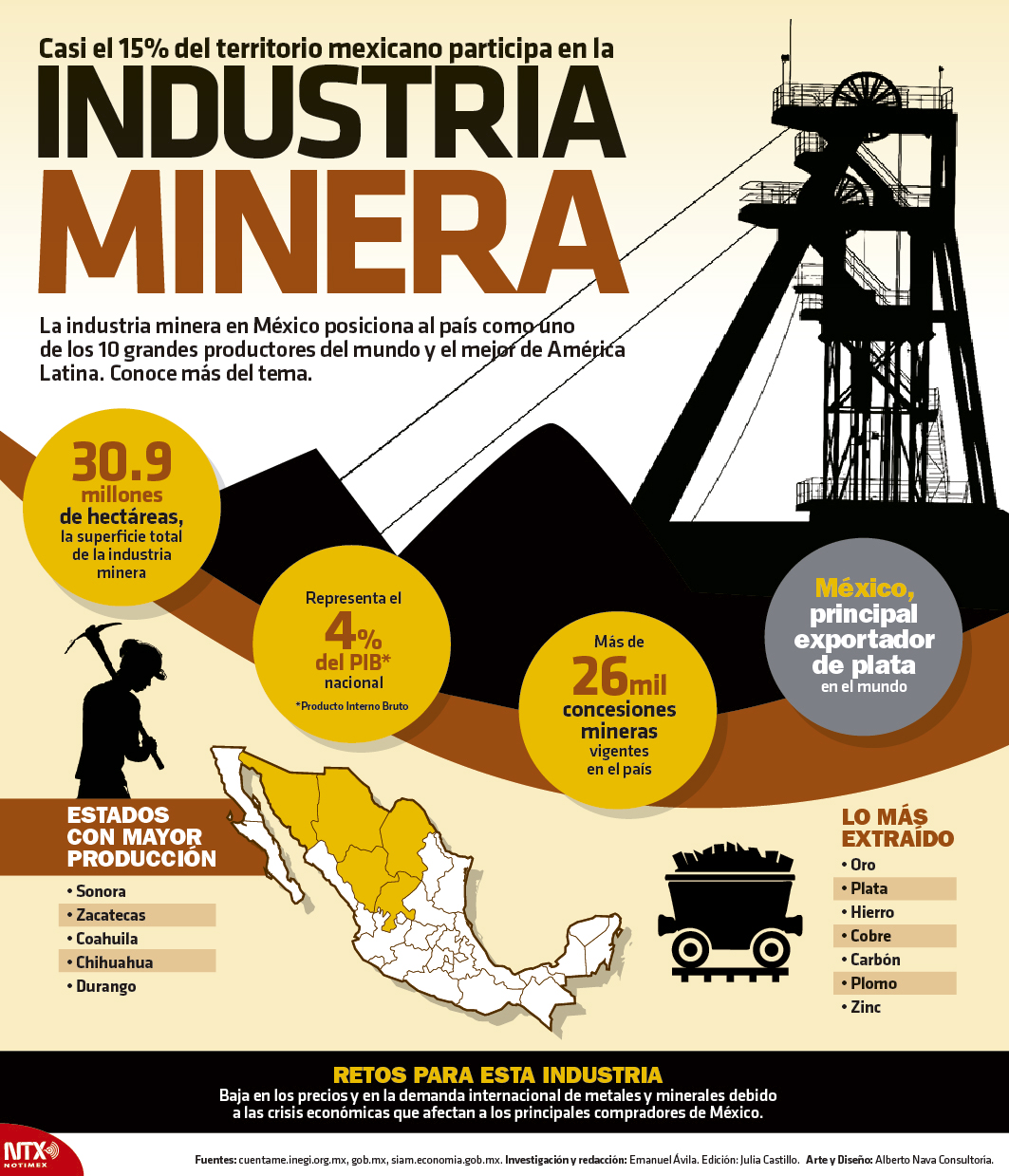 Casi el 15% del territorio mexicano participa en la industria minera