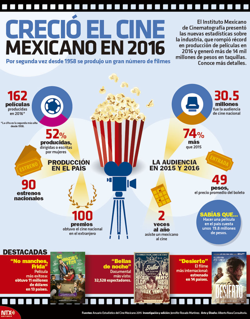 Creci el cine mexicano en 2016