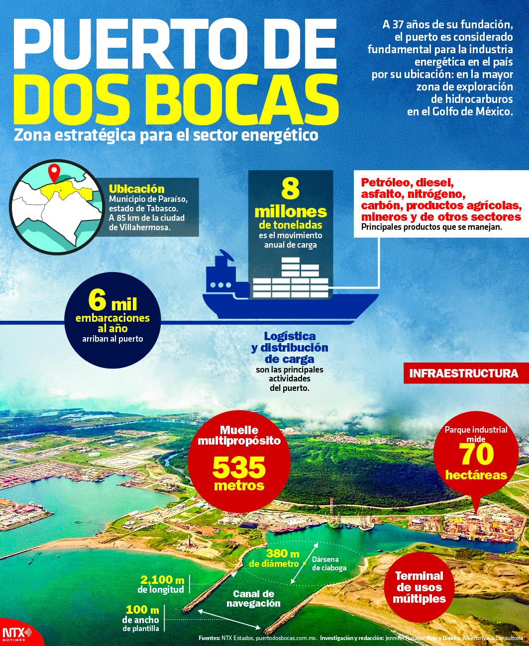 Puerto de Dos Bocas