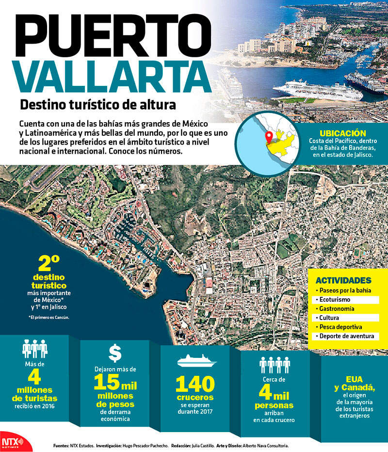 Puerto Vallarta: Destino turstico de altura