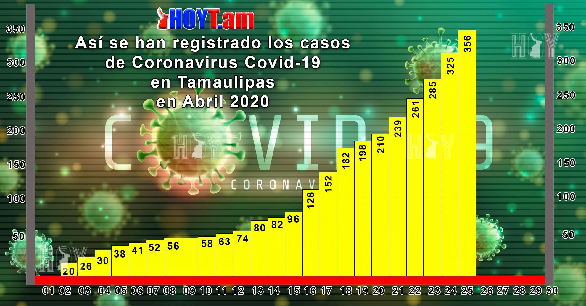Hoy Tamaulipas - Abril La curva por Coronavirus no para en Tamaulipas