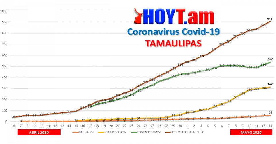 Hoy Tamaulipas - Curva no da tregua en Tamaulipas Covid-19 sigue al alza