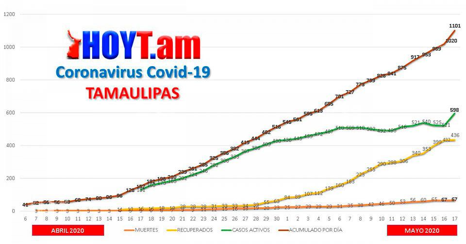 Hoy Tamaulipas - Se desata la curva de Coronavirus en Tamaulipas con ...