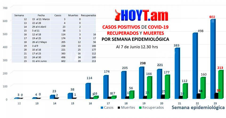 Hoy Tamaulipas - Coronavirus Otra semana como lo peor de lo peor en ...