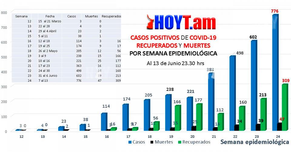 Hoy Tamaulipas - Coronavirus en Tamaulipas Record 776 contagios y 47 ...