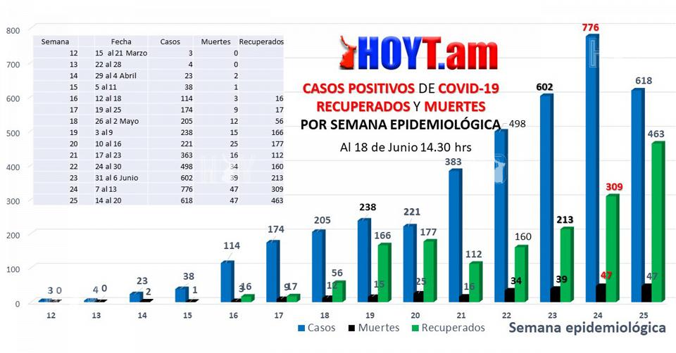 Hoy Tamaulipas - Coronavirus en Tamaulipas Un respiro Desciende Curva ...