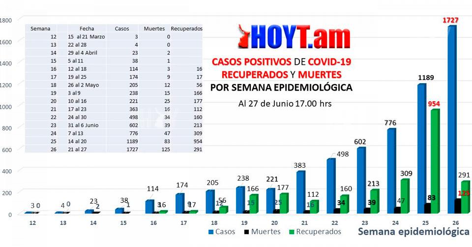 Hoy Tamaulipas - Coronavirus en Tamaulipas llego al peor escenario ...