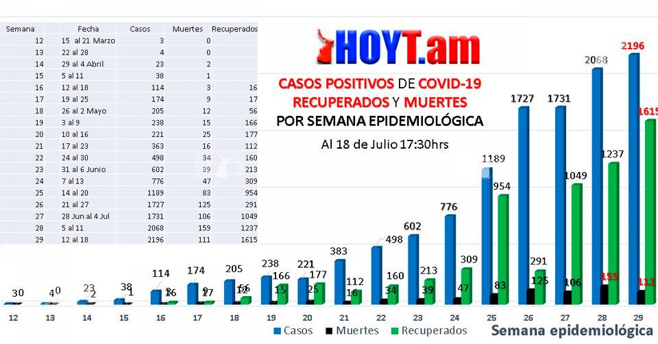Hoy Tamaulipas - Coronavirus en Tamaulipas Ni con toque de queda. El ...
