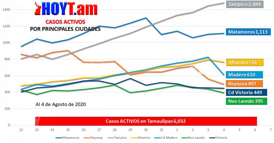 Hoy Tamaulipas - Coronavirus en Tamaulipas Curva de Covid-19 da ...