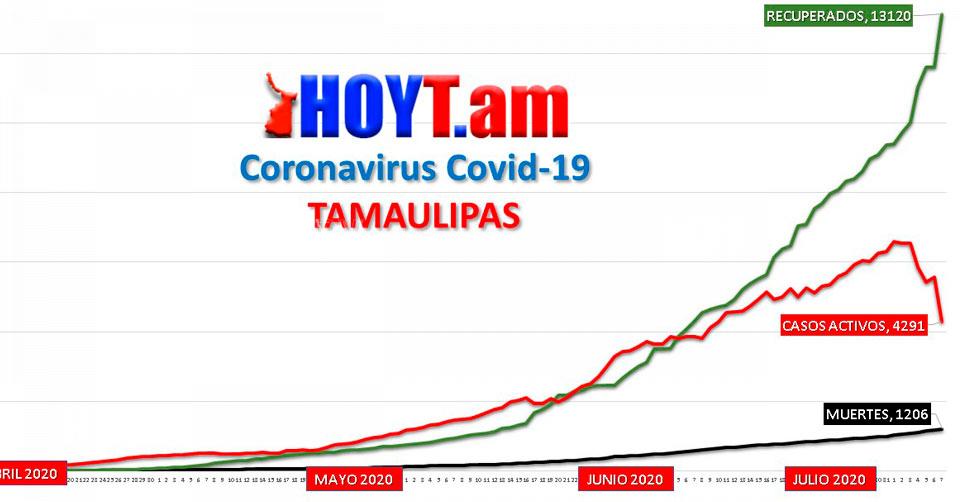 Hoy Tamaulipas - Coronavirus en Tamaulipas Curva de Covid-19 cae ...