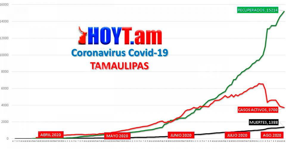 Hoy Tamaulipas - Coronavirus en Tamaulipas Curva de Covid-19 sigue ...