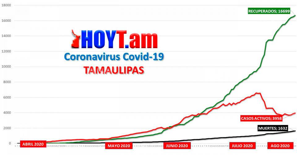 Hoy Tamaulipas - Coronavirus en Tamaulipas Cuidado Curva de Covid-19 ...