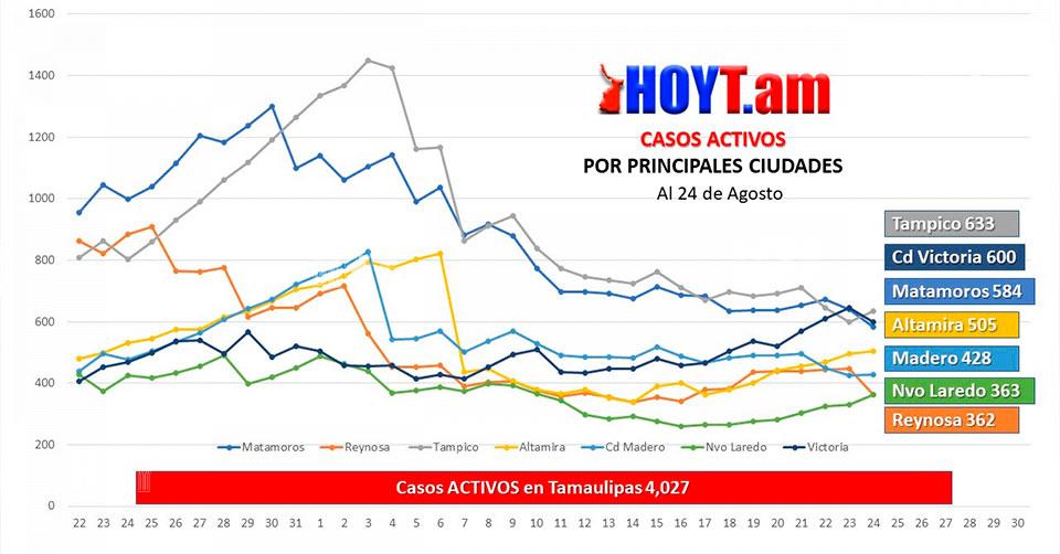 Hoy Tamaulipas - Coronavirus en Tamaulipas Curva de Covid-19 en Reynosa ...