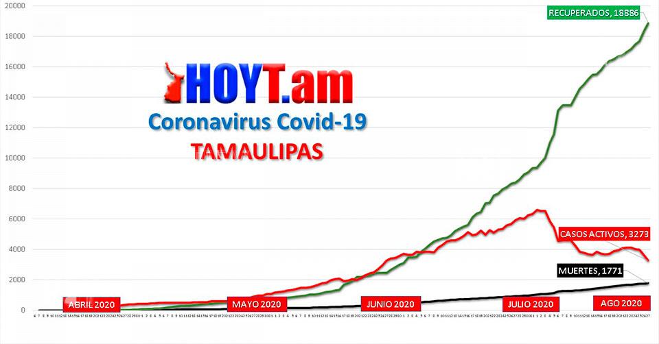 Hoy Tamaulipas - Coronavirus en Tamaulipas Se esta domando al Covid-19 ...