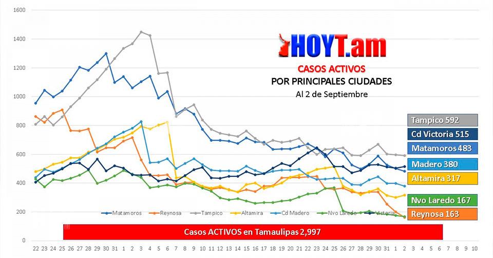 Hoy Tamaulipas - Coronavirus en Tamaulipas Curva de casos activos de ...