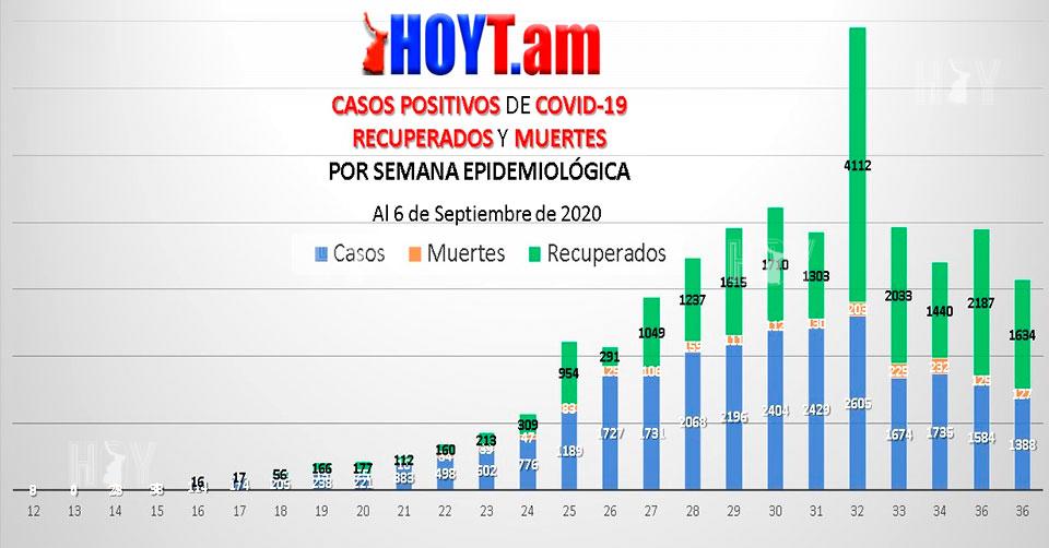 Hoy Tamaulipas - Coronavirus en Tamaulipas A la baja contagios por ...