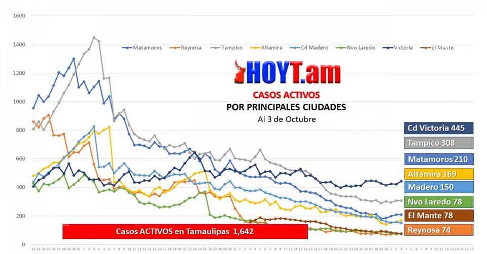 Hoy Tamaulipas - Cuidado La curva de Casos Activos se dispara en Tamaulipas