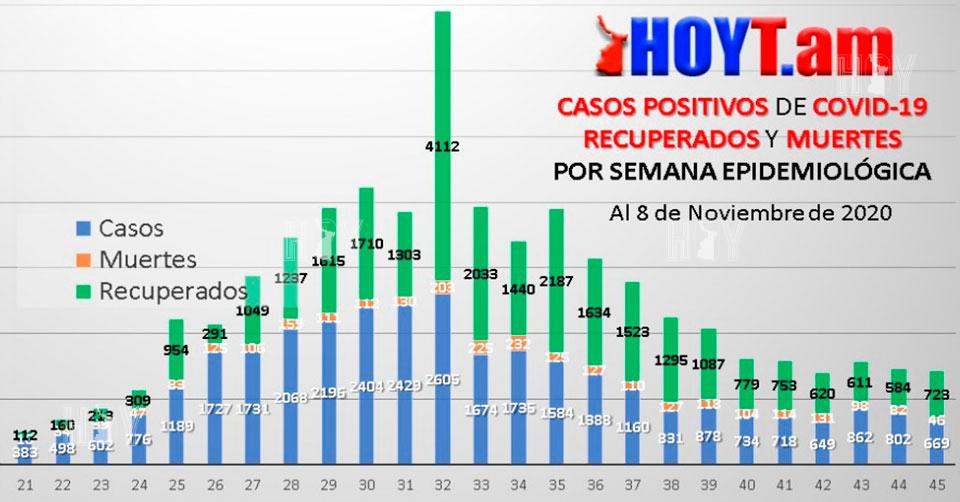 Hoy Tamaulipas - Coronavirus en Tamaulipas Bajaron contagios por Covid ...