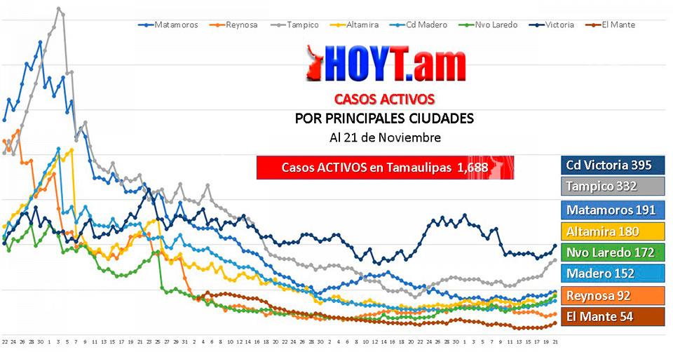 Hoy Tamaulipas - Coronavirus en Tamaulipas Covid-19 Se dispara curva de ...