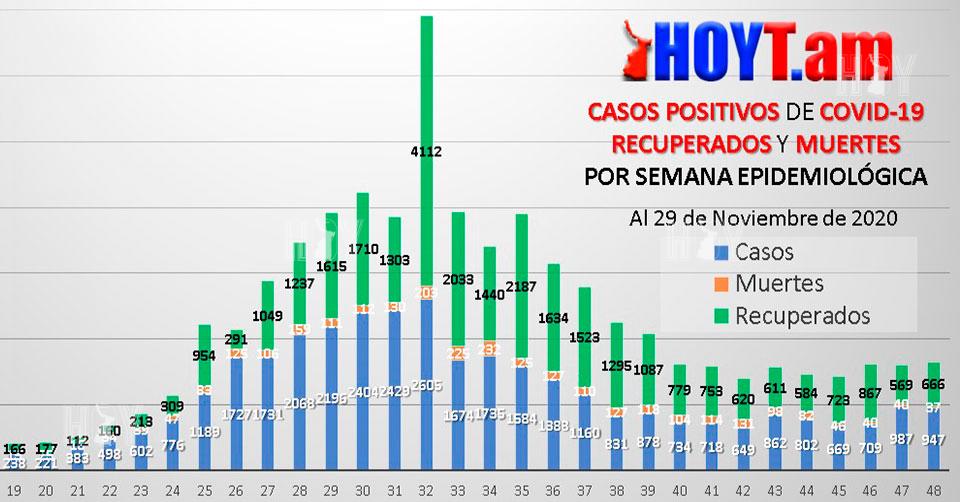 Hoy Tamaulipas - Coronavirus en Tamaulipas Covid-19 947 se contagiaron ...