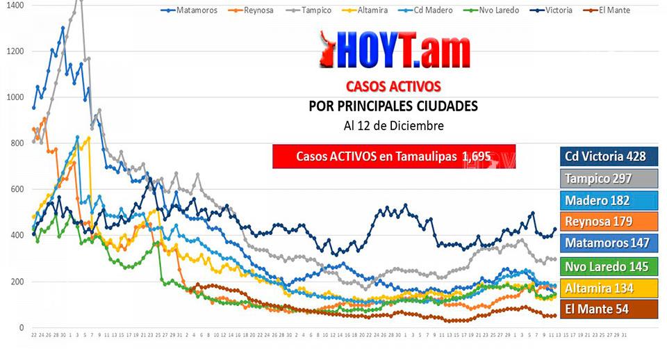 Hoy Tamaulipas - Tamaulipas Cae en 16.91 curva de casos activos de Covid-19