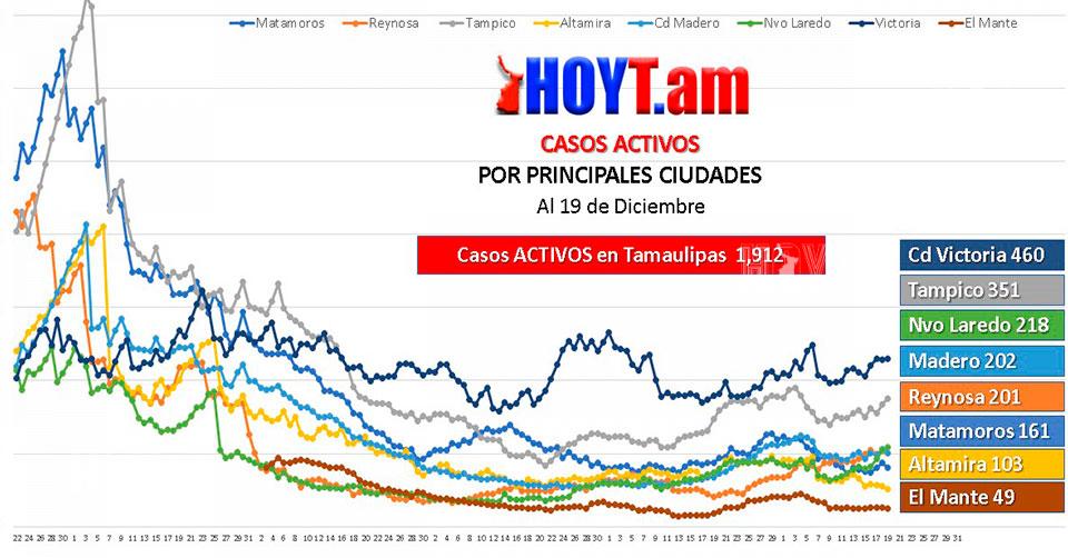 Hoy Tamaulipas - Coronavirus Se dispara curva de casos activos de Covid ...