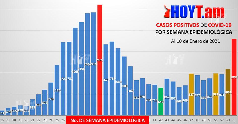 Hoy Tamaulipas - Coronavirus en Tamaulipas Se disparan contagios por ...