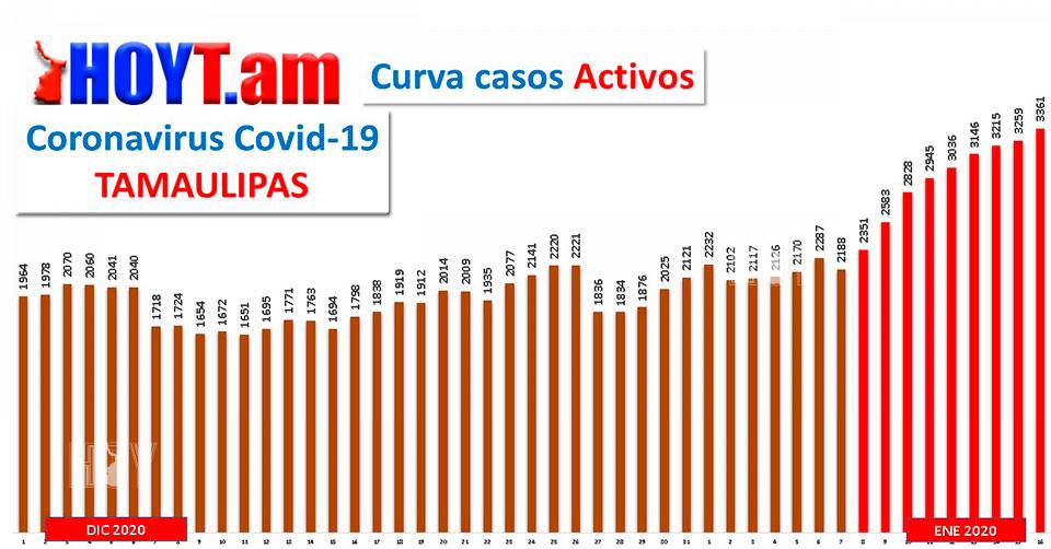Hoy Tamaulipas - Tamaulipas Curva de la Covid-19 sin dar tregua