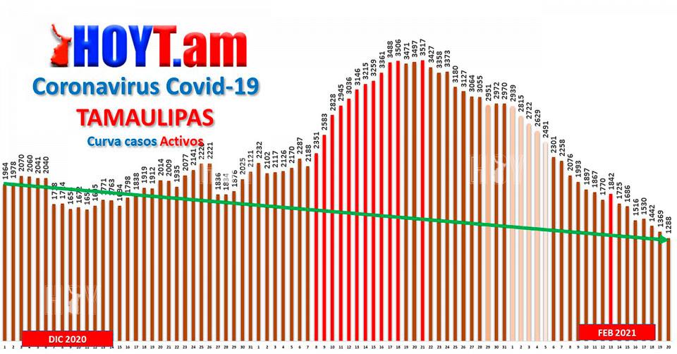 Hoy Tamaulipas - Coronavirus en Tamaulipas Se aplana la curva de Covid ...