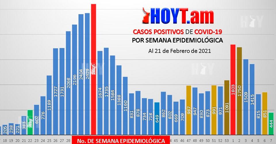 Hoy Tamaulipas - Coronavirus en Tamaulipas Solo hubo 444 contagios de ...