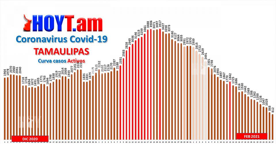 Hoy Tamaulipas - Coronavirus en Tamaulipas Â“DomadaÂ” la pandemia de ...