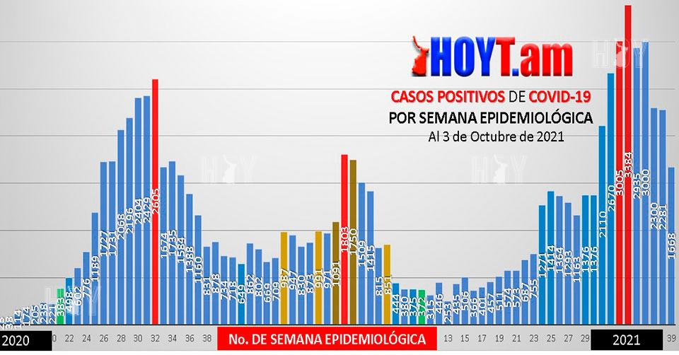 Hoy Tamaulipas - Situacion de Coronavirus Covid-19 en Tamaulipas al 3 ...