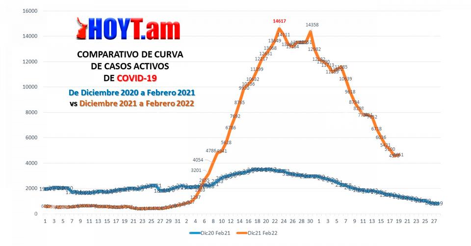 Hoy Tamaulipas - Coronavirus en Tamaulipas Mientras que la curva de ...