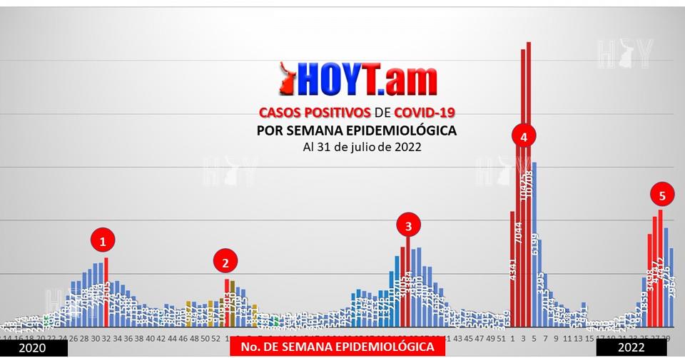 Hoy Tamaulipas - Quinta ola de Covid-19 se aplana en Tamaulipas 2964 casos