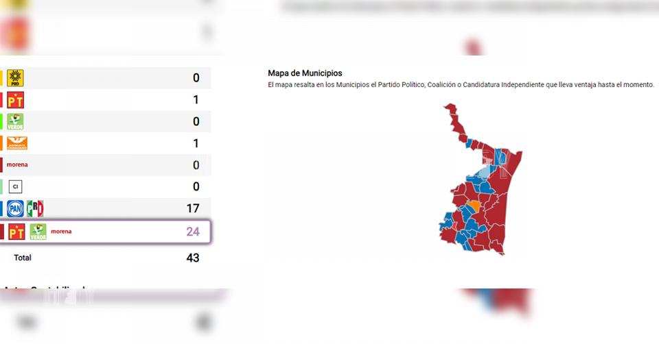 Hoy Tamaulipas - A la cabeza Morena en 24 municipios de Tamaulipas