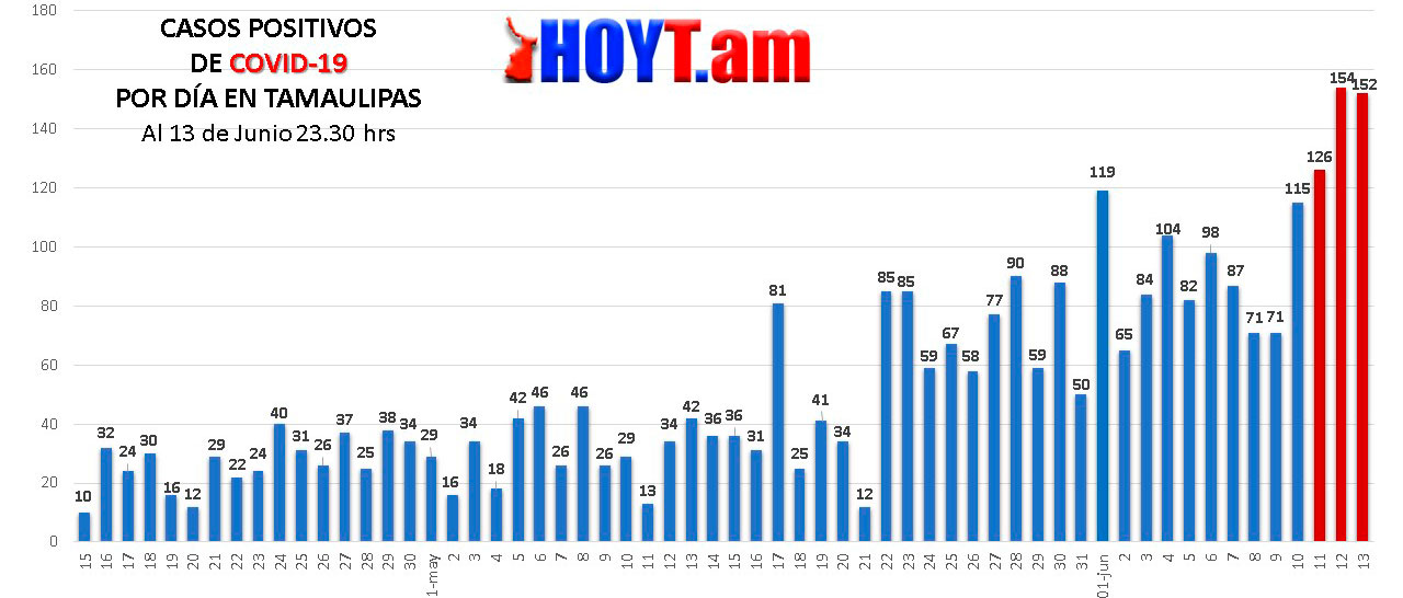 Hoy Tamaulipas - Coronavirus en Tamaulipas Record 776 contagios y 47 ...