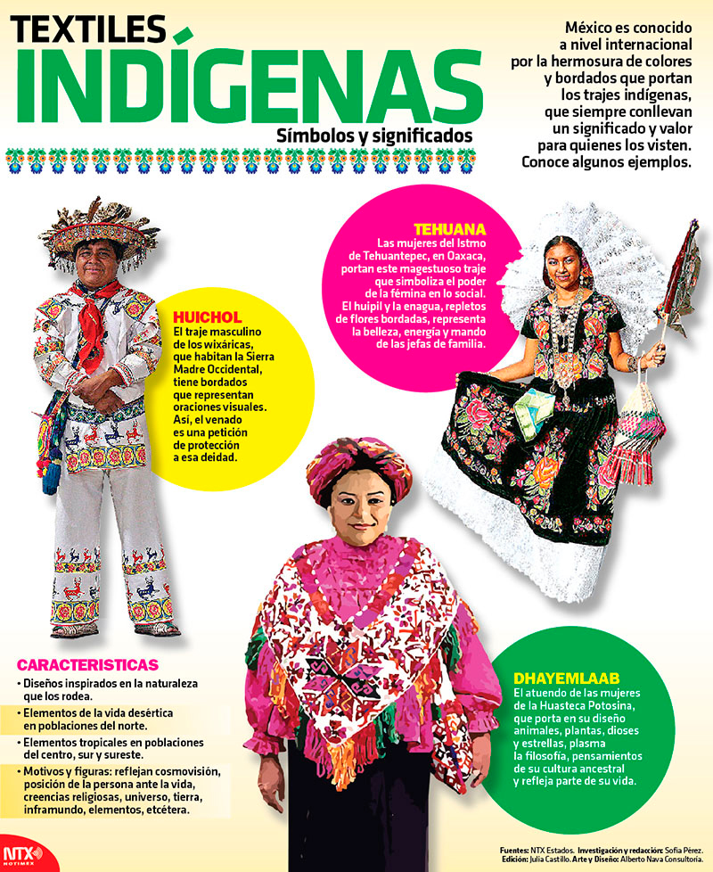 Textiles ind�genas, s�mbolos y significados