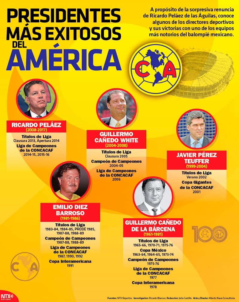Presidentes m�s exitosos del Am�rica 