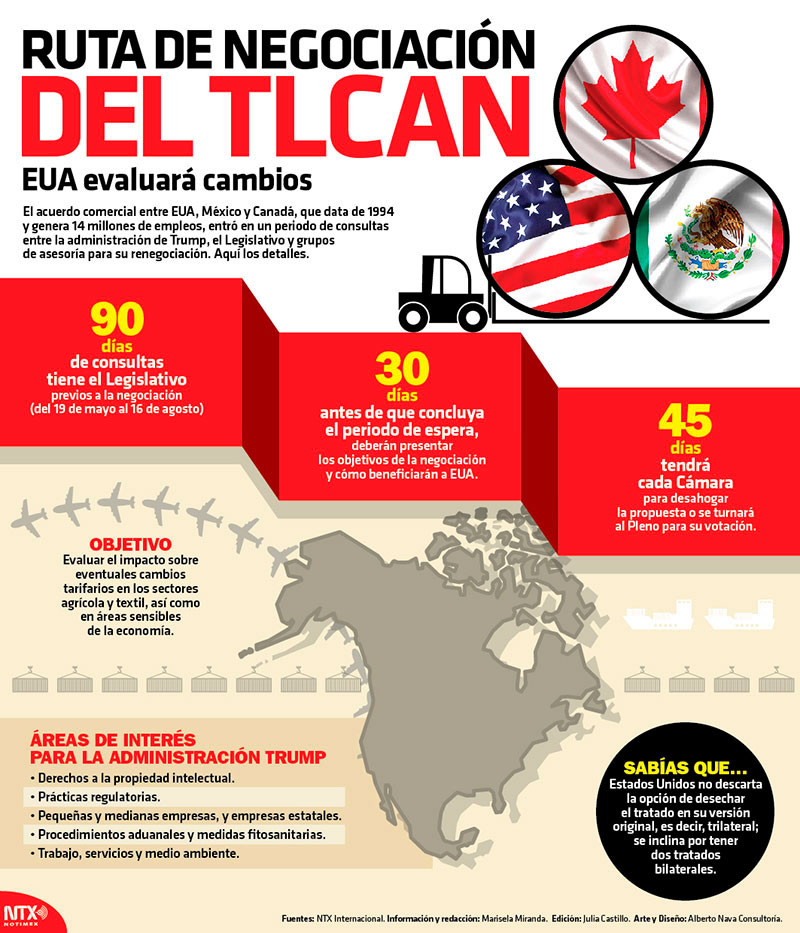 Ruta de negociaci�n del TLCAN 