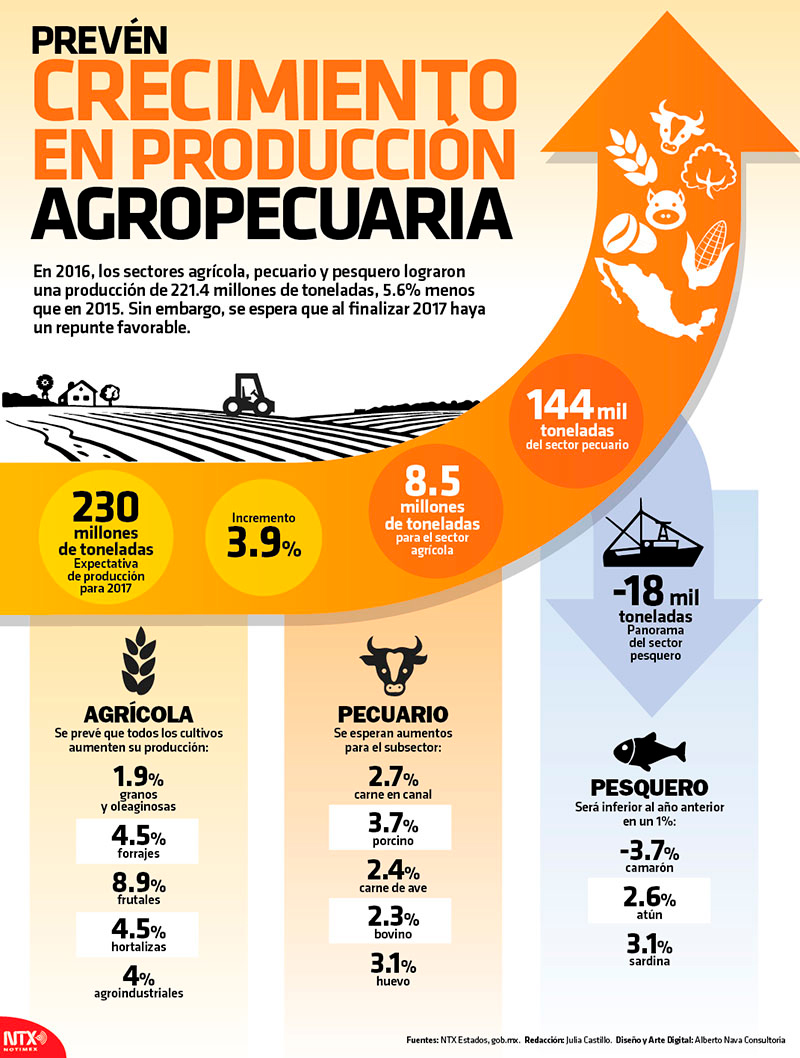 Prev�n crecimiento en producci�n agropecuaria